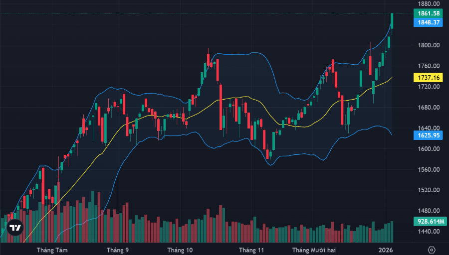 VN-Index có phiên tăng mạnh với thanh khoản cải thiện đáng kể.