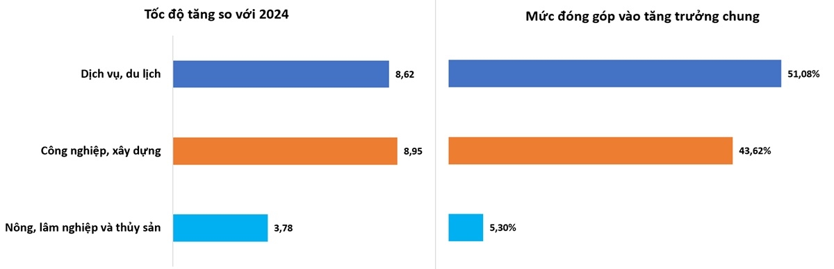Khu vực dịch vụ, du lịch đóng góp tích cực vào tăng trưởng GDP.&nbsp;Nguồn: Cục Du lịch Quốc gia Việt Nam.