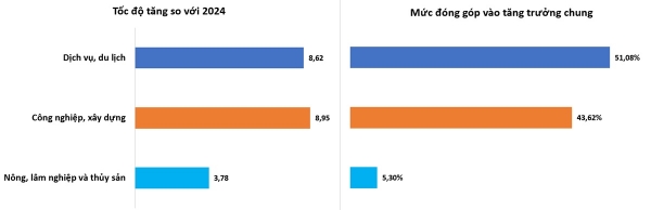 Khu vực dịch vụ, du lịch đóng góp tích cực vào tăng trưởng GDP.&nbsp;Nguồn: Cục Du lịch Quốc gia Việt Nam.