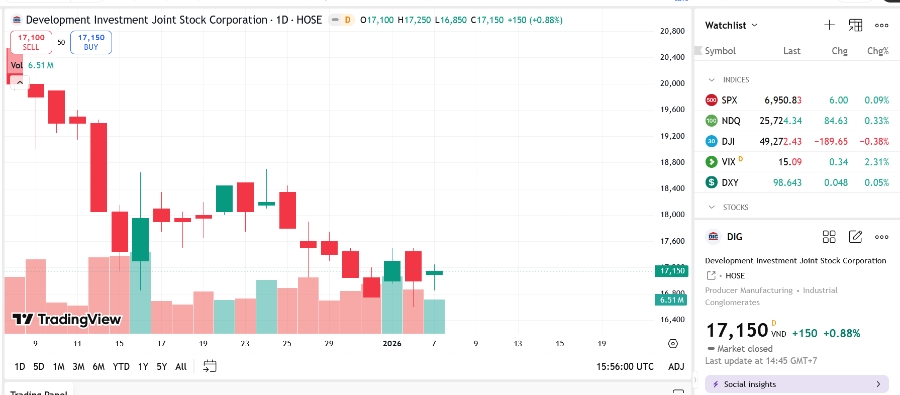 Sơ đồ giá cổ phiếu DIG trên TradingView.