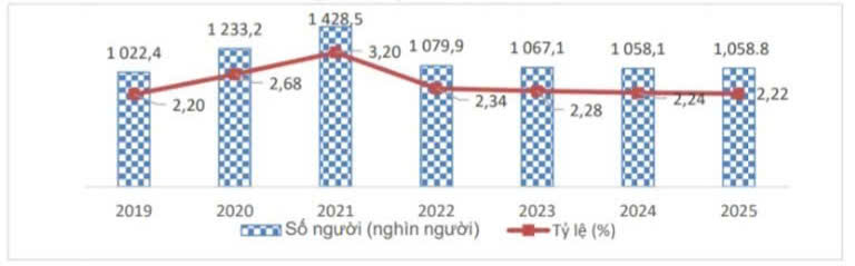 Số người và tỷ lệ thất nghiệp trong độ tuổi lao động, giai đoạn 2019 - 2025. Nguồn: Cục Thống kê.