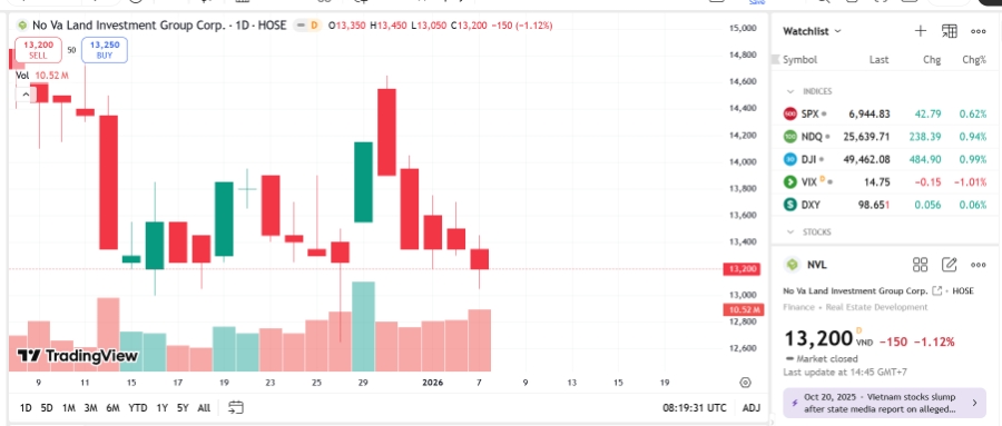 Sơ đồ giá cổ phiếu NVL trên TradingView.