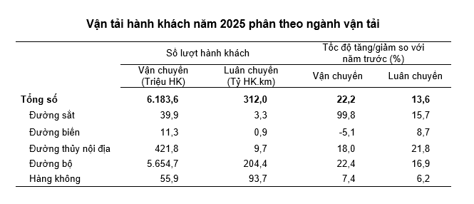 Số liệu vận tải hành khách năm 2025 theo ngành vận tải. Nguồn: Cục Thống kê.