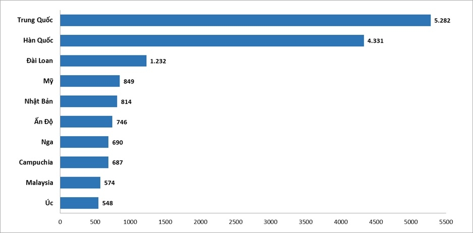 Biểu đồ 10 thị trường gửi khách hàng đầu năm 2025 (nghìn lượt).&nbsp;Nguồn: Cục Du lịch Quốc gia Việt Nam.