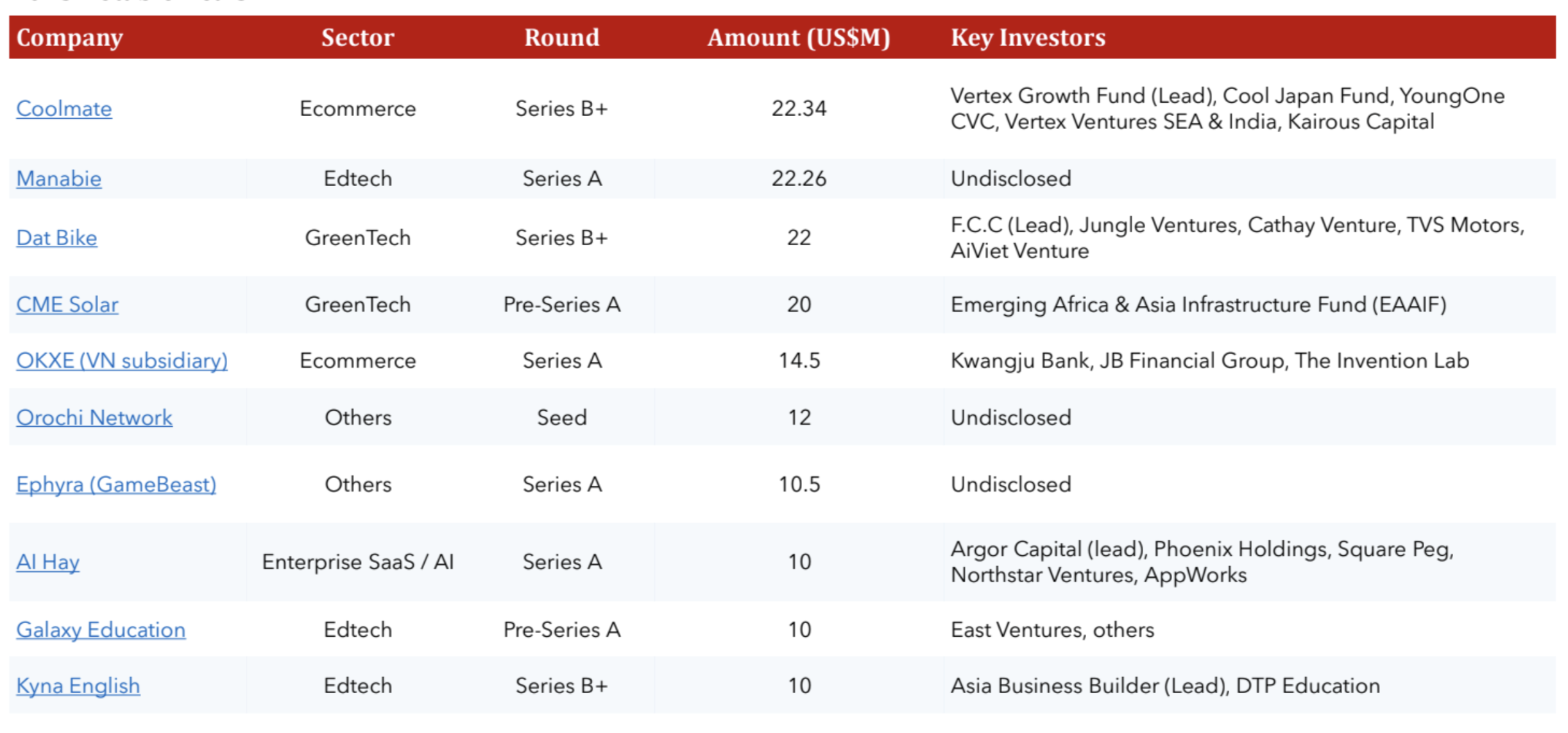 10 thương vụ đầu tư mạo hiểm nổi bật chiếm khoảng 72% tổng giá trị vốn đầu tư mạo hiểm tại Việt Nam trong năm 2025 - Nguồn: VinVentures.
