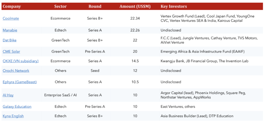 10 thương vụ đầu tư mạo hiểm nổi bật chiếm khoảng 72% tổng giá trị vốn đầu tư mạo hiểm tại Việt Nam trong năm 2025 -&nbsp;Nguồn: VinVentures.