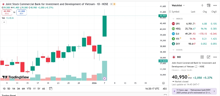 Sơ đồ giá cổ phiếu BID trên TradingView.