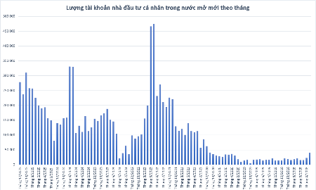 Nhà đầu tư cá nhân lại ồ ạt mở tài khoản chứng khoán trong tháng cuối năm 2025