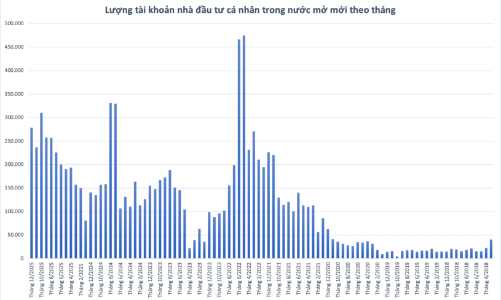 Nhà đầu tư cá nhân lại ồ ạt mở tài khoản chứng khoán trong tháng cuối năm 2025