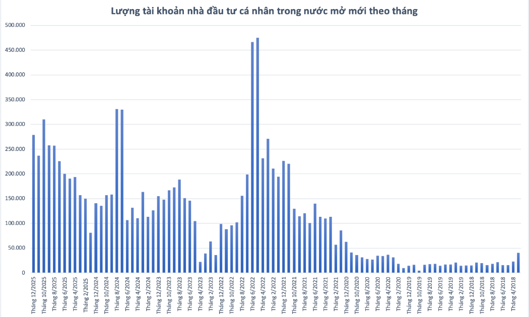Nhà đầu tư cá nhân lại ồ ạt mở tài khoản chứng khoán trong tháng cuối năm 2025