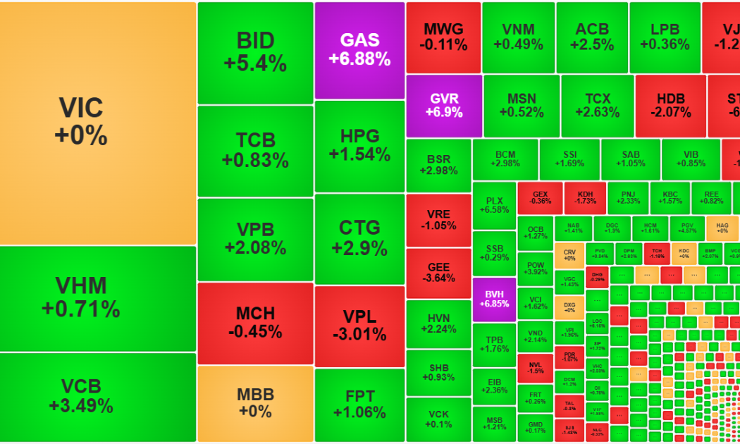 Cổ phiếu blue-chips tiếp tục hút mạnh dòng tiền, ngân hàng dẫn sóng