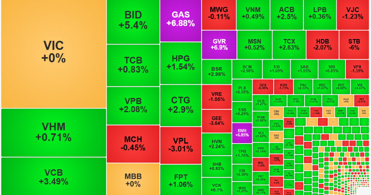 Cổ phiếu blue-chips tiếp tục hút mạnh dòng tiền, ngân hàng dẫn sóng