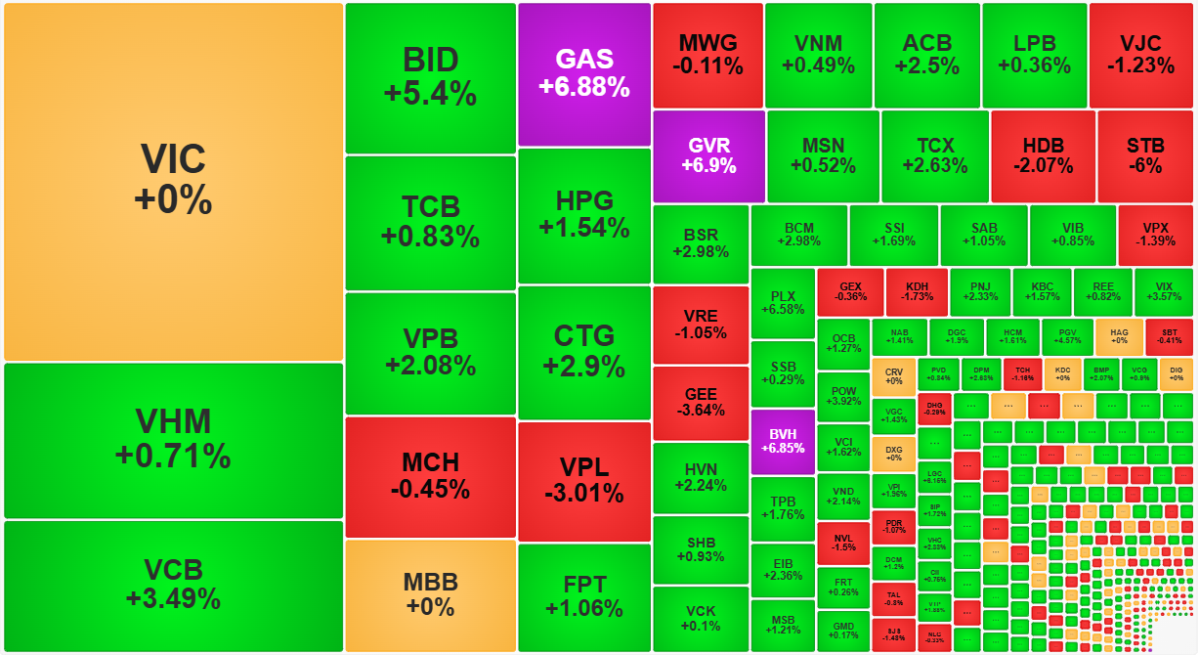 Đang có sự xoay trụ tích cực trên thị trường.