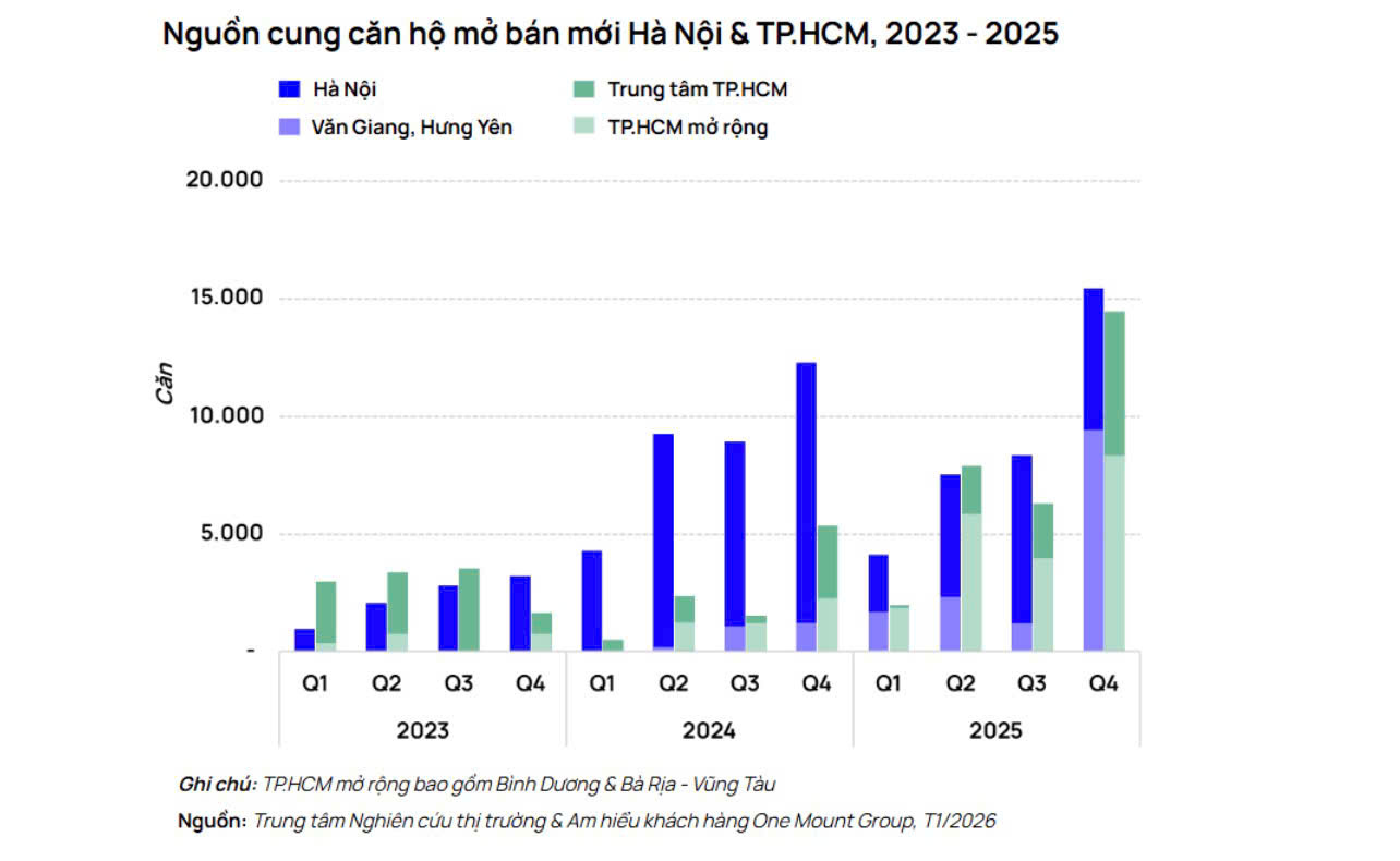 Quý 4/2025 xác lập kỷ lục mới về nguồn cung căn hộ tại Hà Nội và TP.Hồ Chí Minh - Ảnh 1