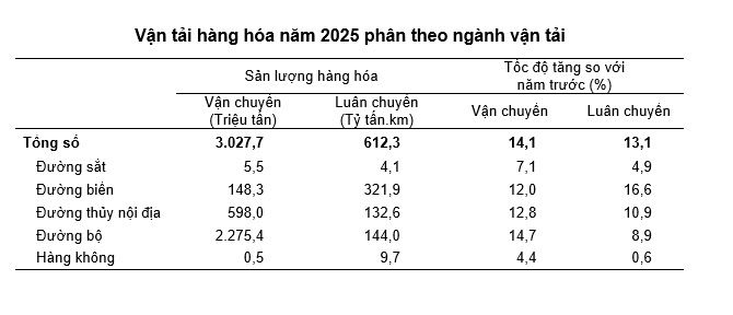 Số liệu vận tải hàng hóa năm 2025 phân theo ngành vận tải. Nguồn: Cục Thống kê.