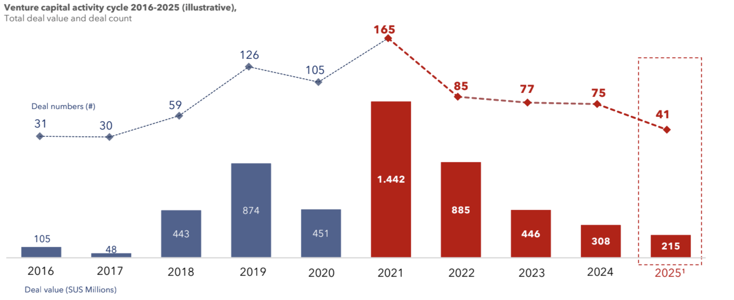 Số lượng và tổng vốn đầu tư mạo hiểm Việt Nam qua các năm - Nguồn: VinVentures.