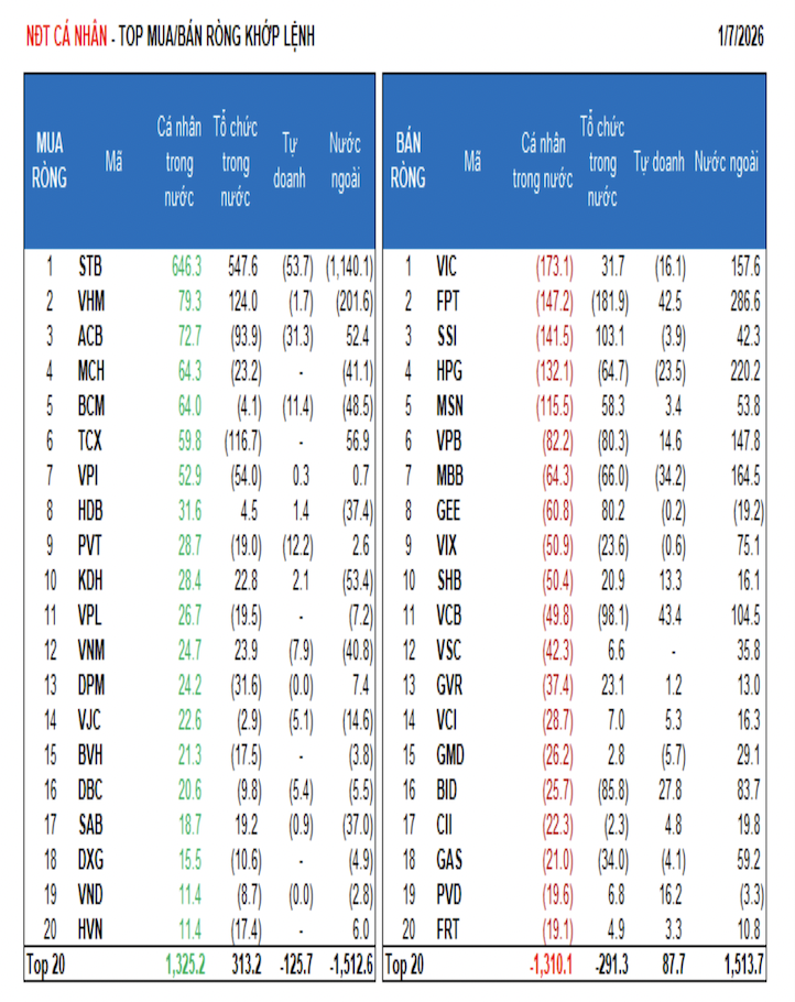 Tự doanh tranh thủ chốt lời, bán ròng 750 tỷ - Ảnh 1