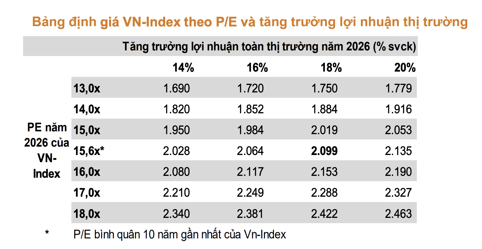 Trong kịch bản tích cực, VN-Index có thể đạt 2.422 điểm trong năm 2026?  - Ảnh 1