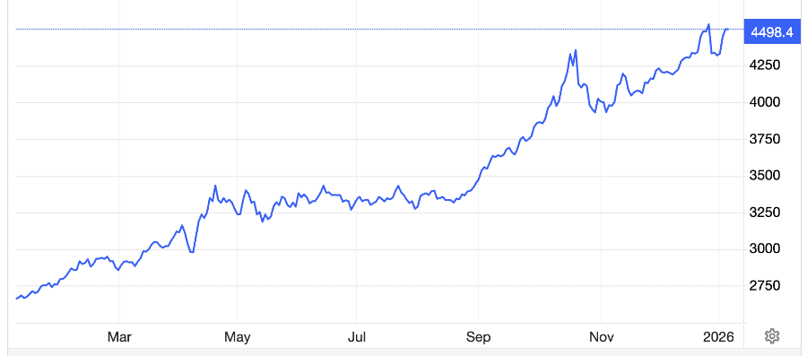 Diễn biến giá vàng thế giới 1 năm qua. Đơn vị: USD/oz - Nguồn: Trading Economics.