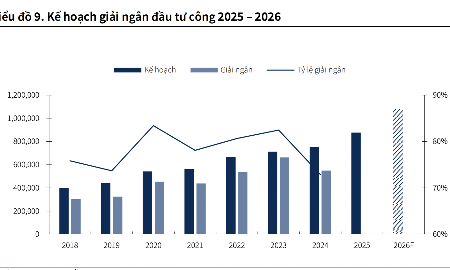Dự kiến 1,08 triệu tỷ đồng chi cho đầu tư công, cổ phiếu nào còn dư địa tăng giá?