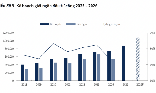 Dự kiến 1,08 triệu tỷ đồng chi cho đầu tư công, cổ phiếu nào còn dư địa tăng giá? 