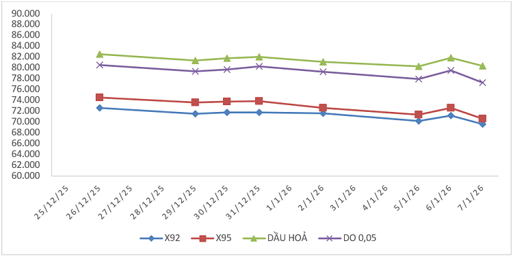 Biến động giá thành phẩm xăng dầu trên thị trường thế giới từ 25/12/2025 - 30/12/2025 và từ 31/12/2025 - 07/01/2026. Nguồn: Bộ Công Thương.