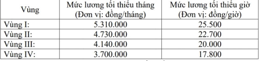 Mức lương tối thiểu vùng mới làm căn cứ tính đóng các khoản bảo hiểm xã hội bắt buộc từ 1/1/2026.&nbsp;