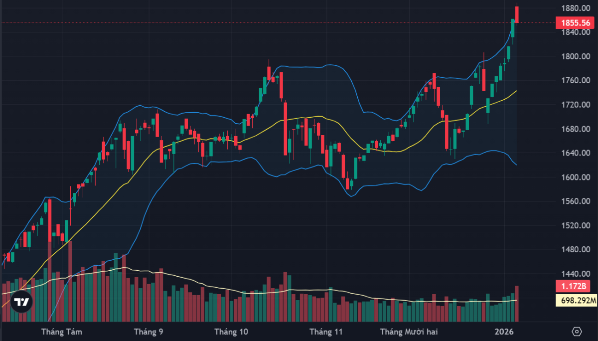 VN-Index đảo chiều dưới sức ép của các trụ, thanh khoản bắt đầu tăng mạnh.