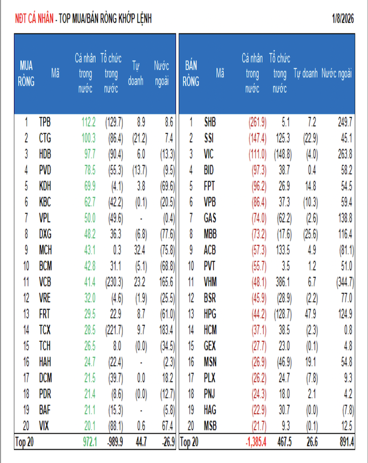 Khối ngoại bất ngờ mua ròng khớp lệnh gần 1.000 tỷ đồng - Ảnh 1