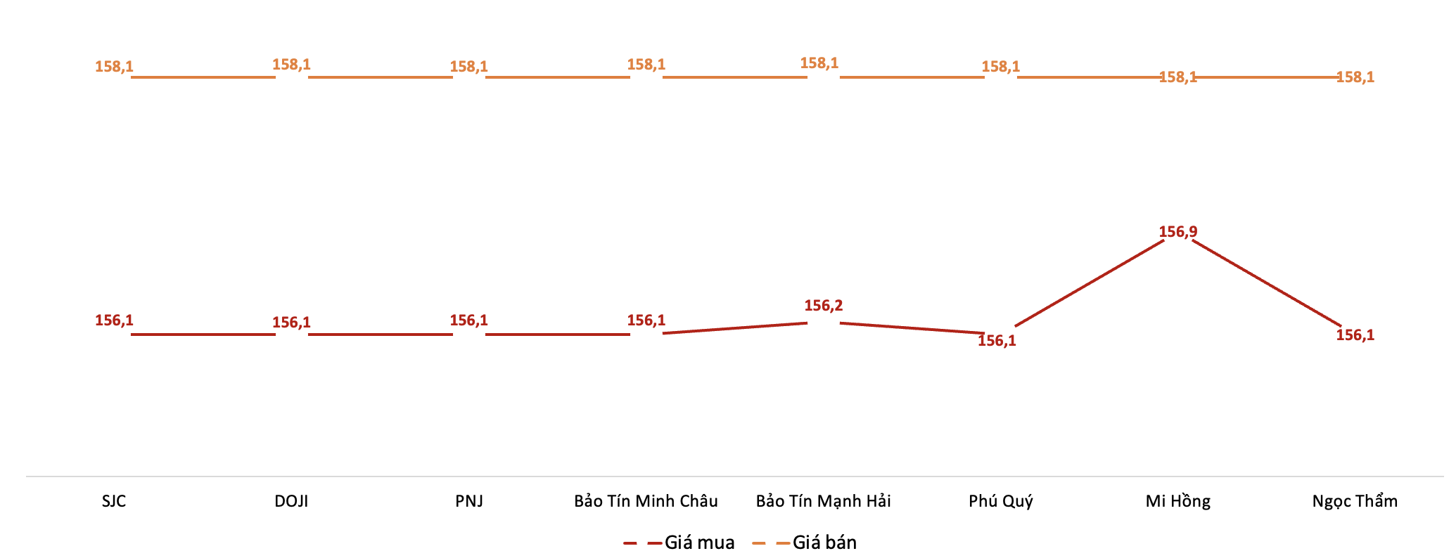 Giá giao dịch vàng miếng tại các thương hiệu trong phiên sáng 8/1/2026. Nguồn: VnEconomy tổng hợp từ bảng giá các doanh nghiệp