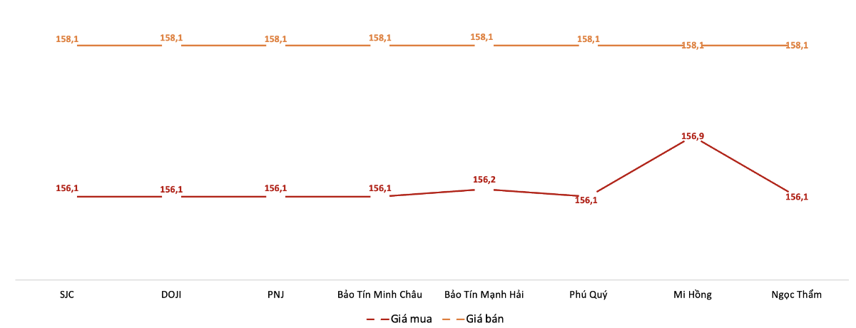 Giá giao dịch vàng miếng tại các thương hiệu trong phiên sáng 8/1/2026.&nbsp;Nguồn: VnEconomy tổng hợp từ bảng giá các doanh nghiệp