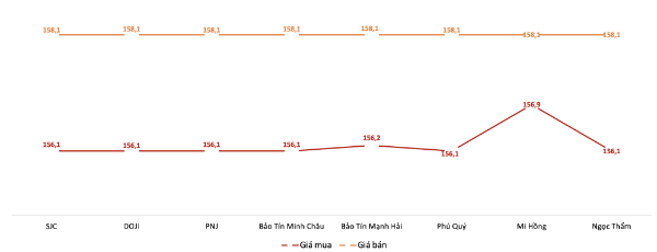 Giá giao dịch vàng miếng tại các thương hiệu trong phiên sáng 8/1/2026.&nbsp;Nguồn: VnEconomy tổng hợp từ bảng giá các doanh nghiệp