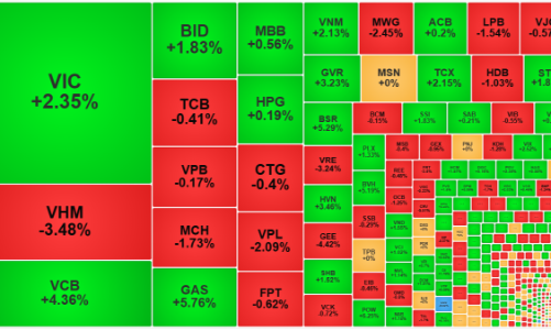 Áp lực bán tăng, thị trường chuyển thế giằng co