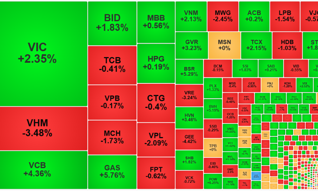 Áp lực bán tăng, thị trường chuyển thế giằng co