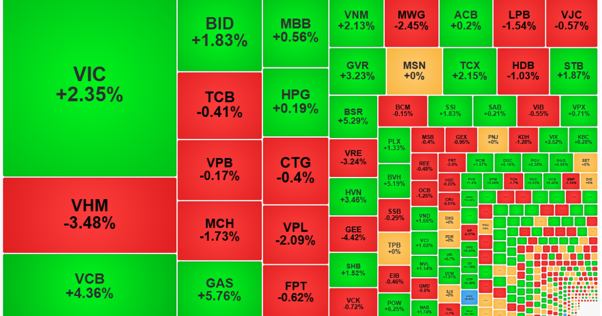 Áp lực bán tăng, thị trường chuyển thế giằng co