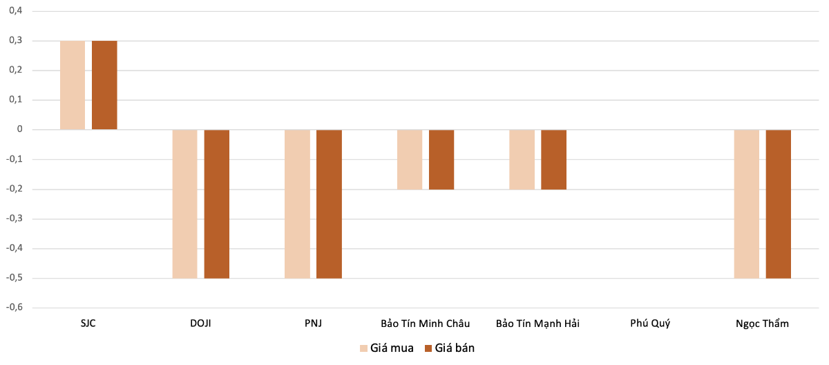 Mức&nbsp;điều chỉnh tăng, giảm&nbsp;giá vàng nhẫn&nbsp;tại các doanh nghiệp&nbsp;trong phiên&nbsp;8/1&nbsp;so với phiên&nbsp;7/1.&nbsp;Nguồn: VnEconomy tổng hợp và tính toán