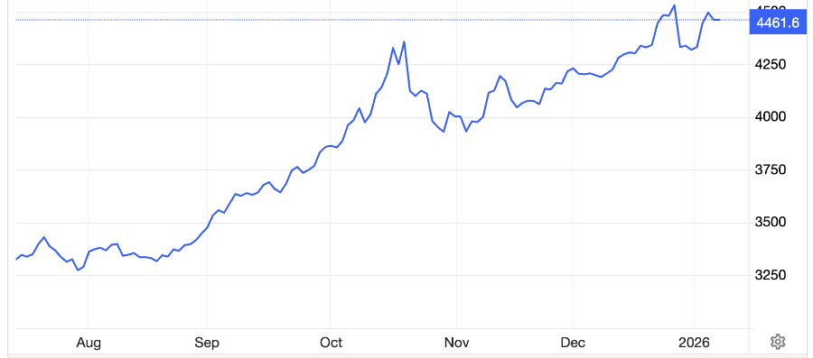 Diễn biến giá vàng thế giới 6 tháng qua. Đơn vị: USD/oz - Nguồn: Trading Economics.