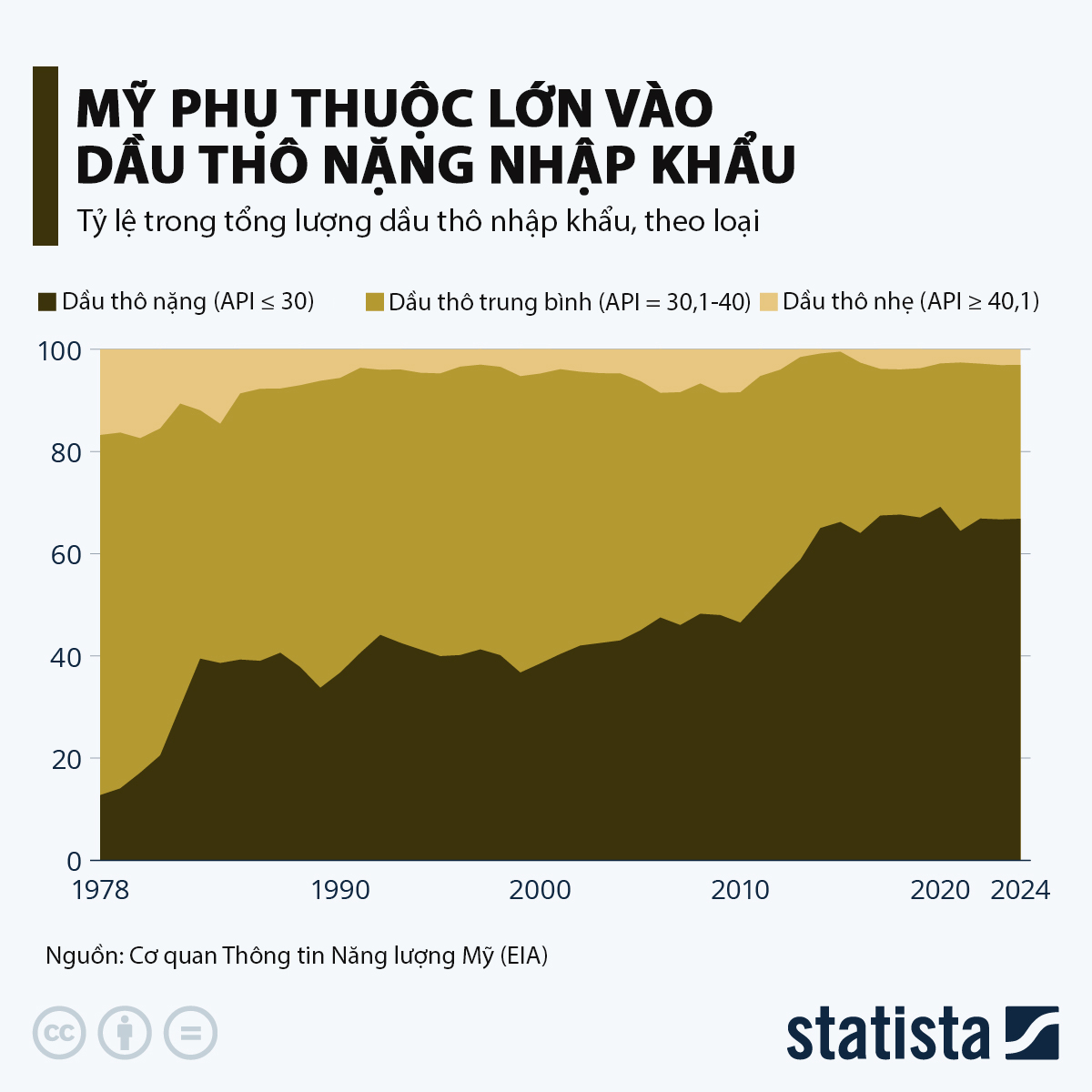 Sự phụ thuộc của Mỹ vào dầu thô nặng nhập khẩu - Ảnh 1