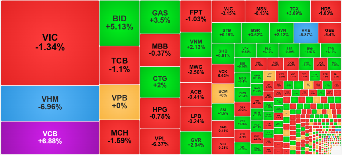 Các trụ xoay vòng hỗ trợ điểm số khá hợp lý hôm nay.