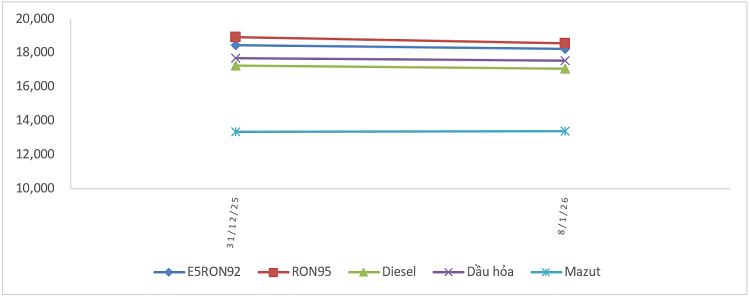 Biến động giá bán xăng dầu trong nước từ&nbsp;31/12/2025 đến 08/01/2026. Nguồn: Bộ Công Thương.