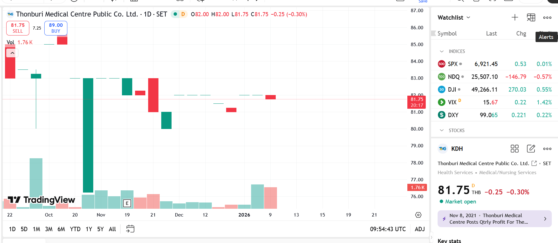 Hai quỹ thuộc VinaCapital tiếp tục không bán hết lượng cổ phiếu KDH đã đăng ký 