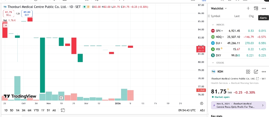Sơ đồ giá cổ phiếu KHD trên TradingView.