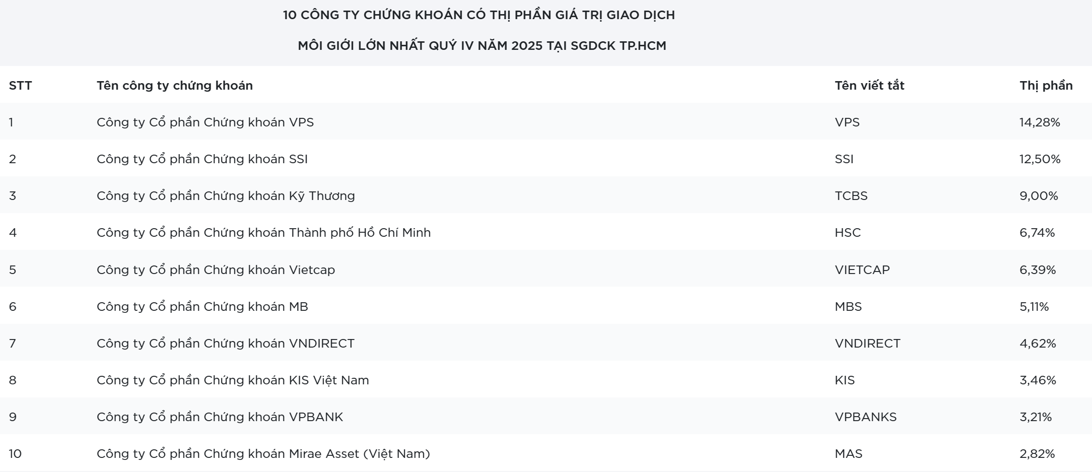 Thị phần giá trị giao dịch môi giới của 10 công ty chứng khoán hàng đầu tại HoSE quý 4/2025. (Ảnh: HoSE).