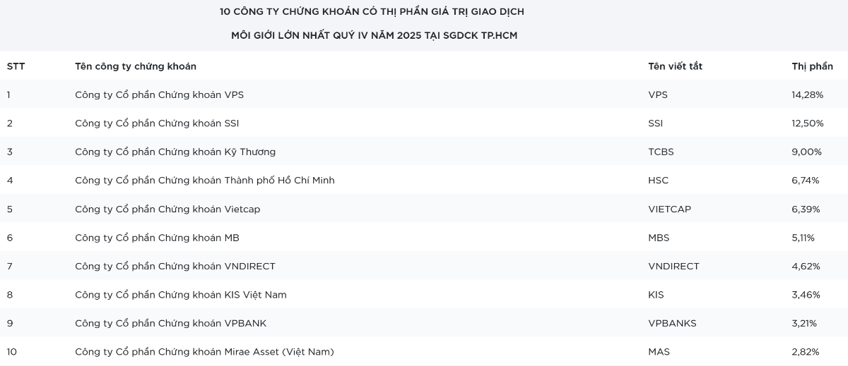 Thị phần giá trị giao dịch môi giới của 10 công ty chứng khoán hàng đầu tại HoSE quý 4/2025. (Ảnh: HoSE).
