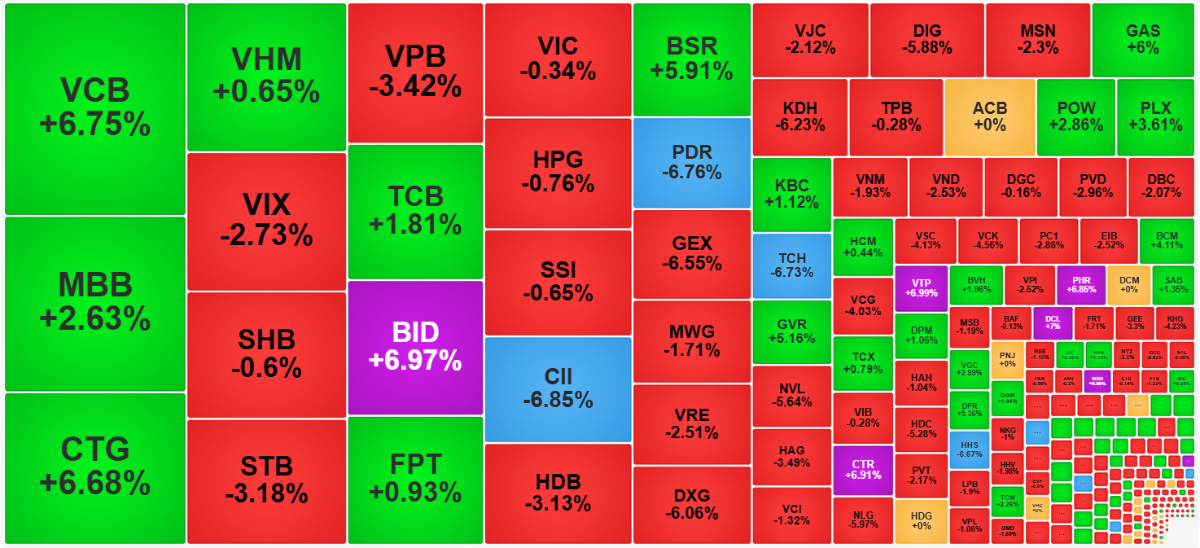 Từ góc độ thanh khoản, dòng tiền đang tạo sự phân hóa rất mạnh.