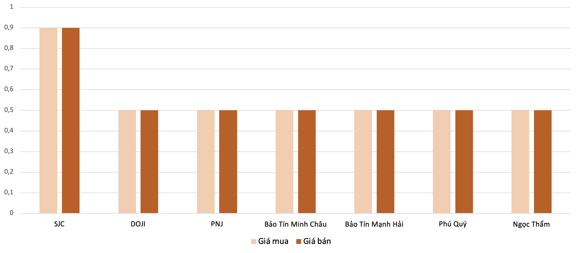 Mức điều chỉnh tăng giá vàng nhẫn tại các doanh nghiệp trong phiên 9/1 so với phiên 8/1. Nguồn: VnEconomy tổng hợp và tính toán