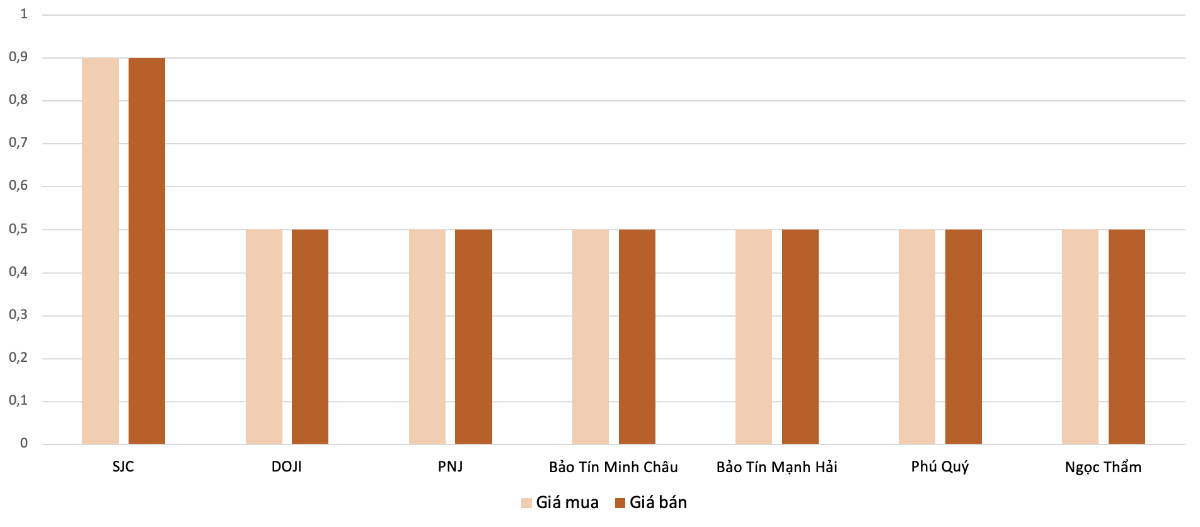 Mức&nbsp;điều chỉnh tăng giá vàng nhẫn&nbsp;tại các doanh nghiệp&nbsp;trong phiên&nbsp;9/1&nbsp;so với phiên&nbsp;8/1.&nbsp;Nguồn: VnEconomy tổng hợp và tính toán