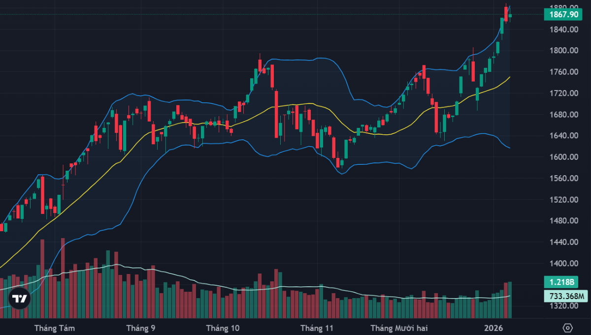 VN-Index vẫn đang được các cổ phiếu lớn thay nhau nâng đỡ.