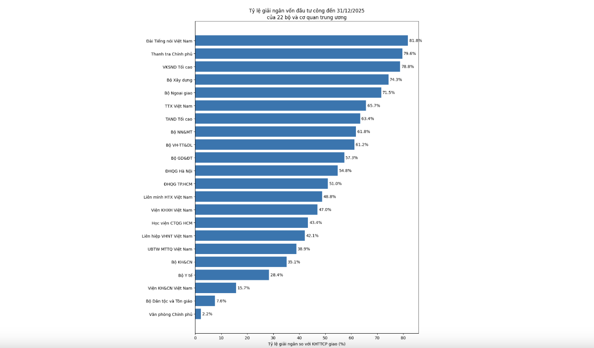 22 bộ và cơ quan trung ương có tỷ lệ giải ngân dưới mức bình quân. Nguồn: Bộ Tài chính&nbsp;