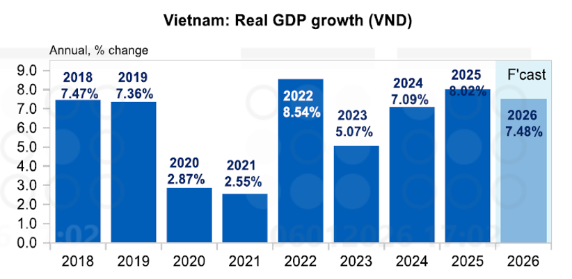 Tăng trưởng GDP Việt Nam các năm và dự báo năm 2026 của UOB - Nguồn: UOB.